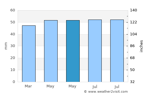 Doncaster average rain in May