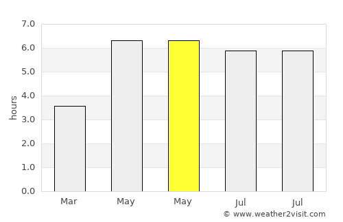 Doncaster average rain in May