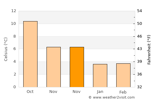 Doncaster average temperature in November