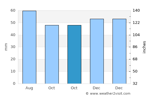 Doncaster average rain in October