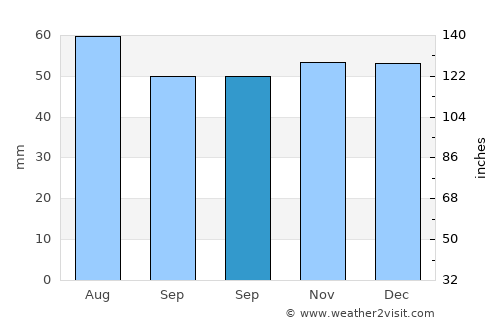Doncaster average rain in September