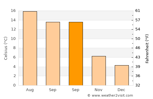 Doncaster average temperature in September