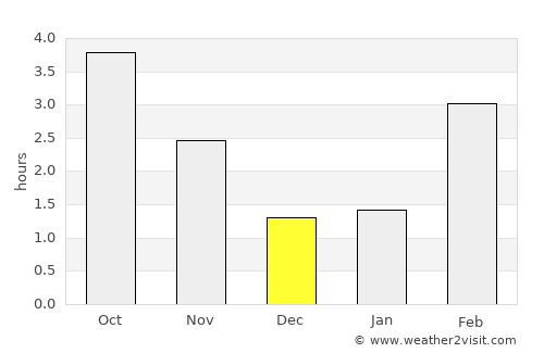 Donceel average rain in December