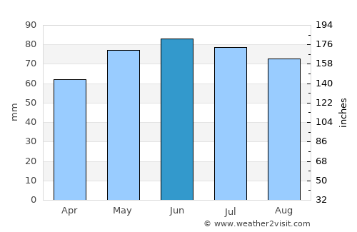Donceel average rain in June