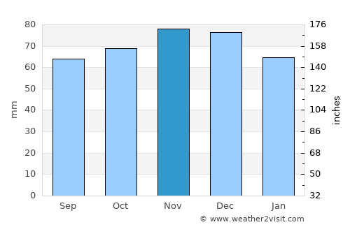 Donceel average rain in November