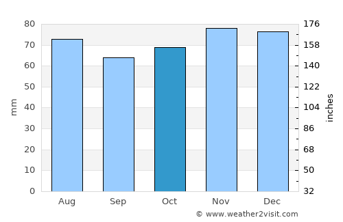 Donceel average rain in October