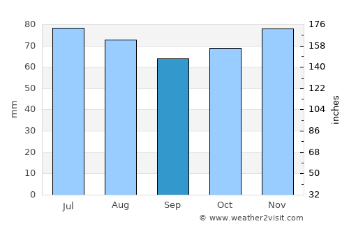 Donceel average rain in September