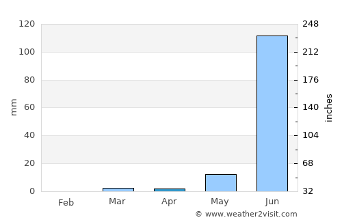 Dondaicha average rain in April