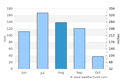 Dondaicha average rain in August