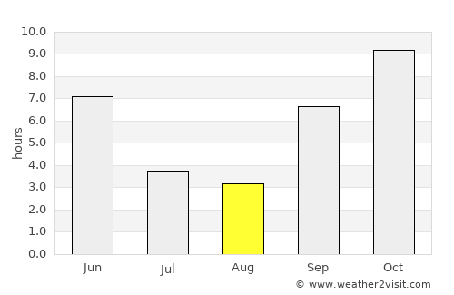 Dondaicha average rain in August