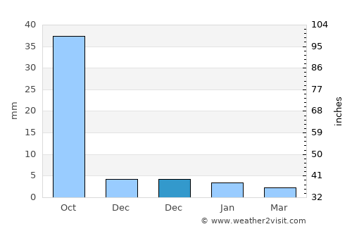 Dondaicha average rain in December