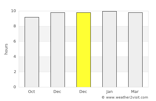 Dondaicha average rain in December