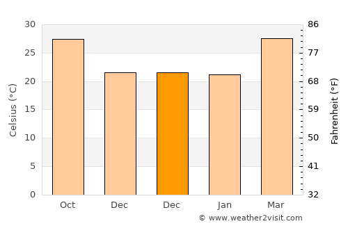 Dondaicha average temperature in December