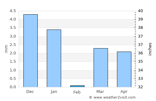 Dondaicha average rain in February