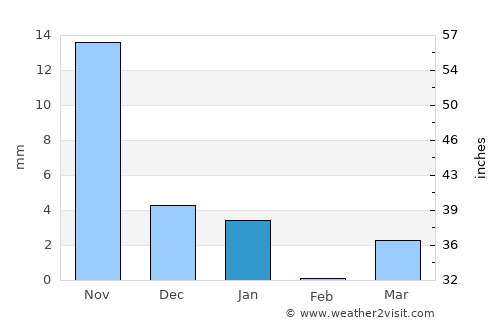 Dondaicha average rain in January