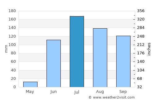 Dondaicha average rain in July