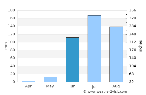Dondaicha average rain in June
