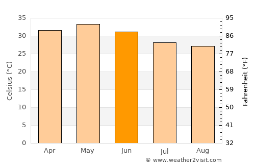 Dondaicha average temperature in June