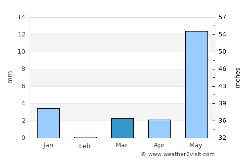 Dondaicha average rain in March