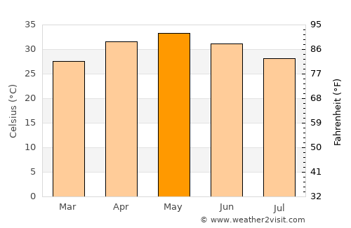 Dondaicha average temperature in May