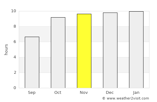 Dondaicha average rain in November