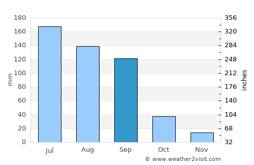 Dondaicha average rain in September