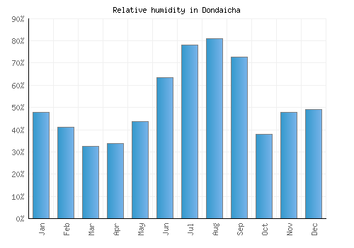 Dondaicha relative humidity averages