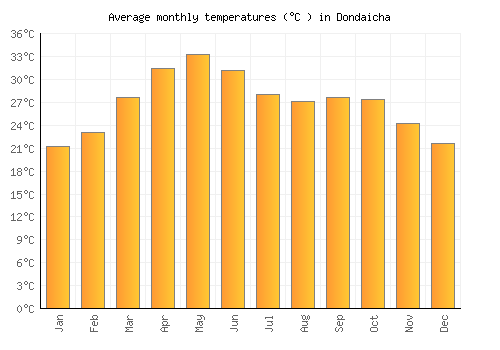 Dondaicha average temperature chart (Celsius)