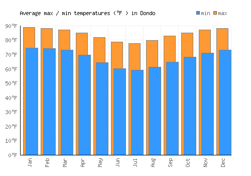 Dondo average minimum / maximum temperatures (Fahrenheit)