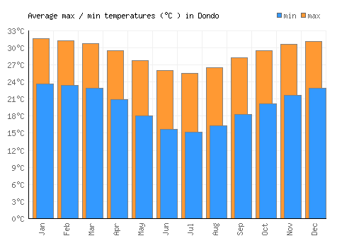 Dondo average minimum / maximum temperatures (Celsius)