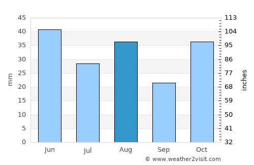 Dondo average rain in August