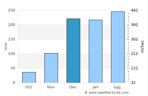 Dondo average rain in December