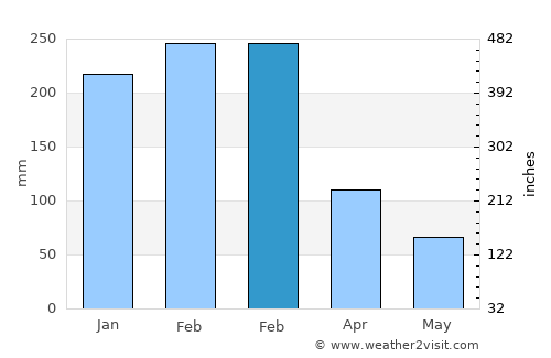 Dondo average rain in February