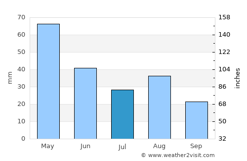 Dondo average rain in July