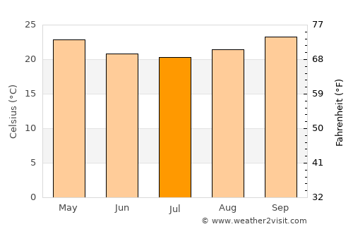 Dondo average temperature in July