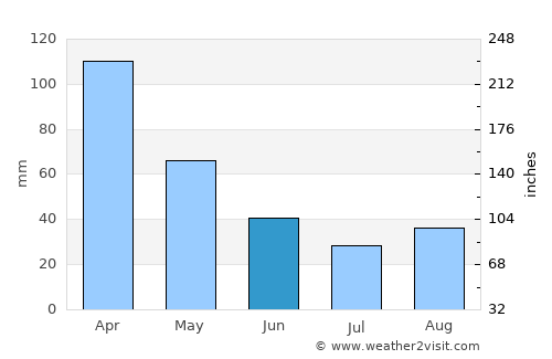 Dondo average rain in June