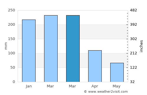 Dondo average rain in March