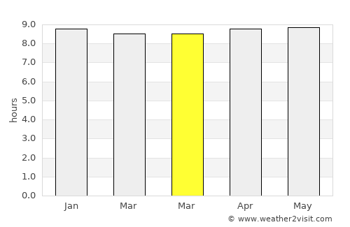 Dondo average rain in March