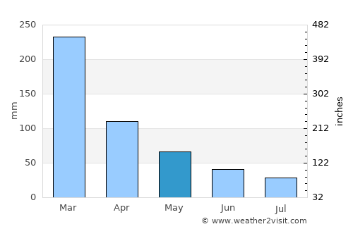 Dondo average rain in May