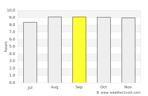 Dondo average rain in September