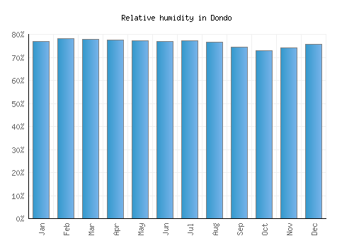 Dondo relative humidity averages
