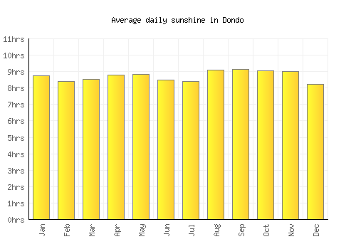 Dondo average daily sunshine chart