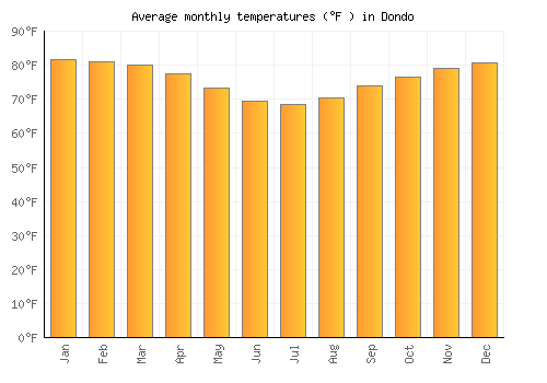 Dondo average temperature chart (Fahrenheit)
