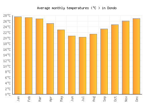 Dondo average temperature chart (Celsius)