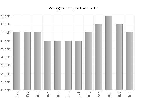 Dondo average winspeed by month (mph)