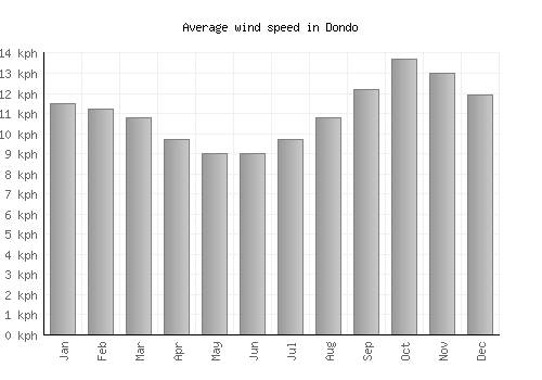Dondo average winspeed by month (km/h)