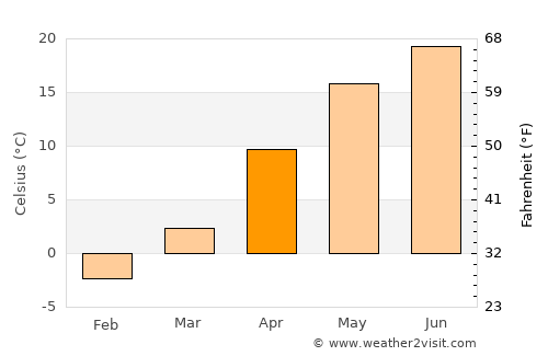 Donduşeni average temperature in April
