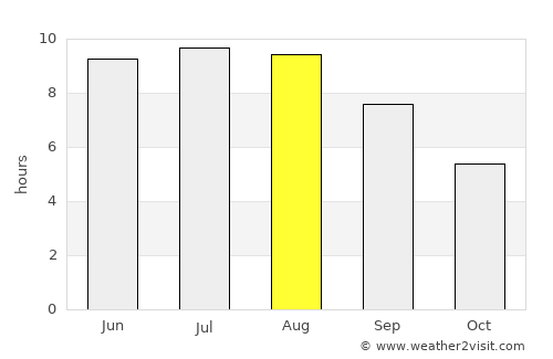 Donduşeni average rain in August