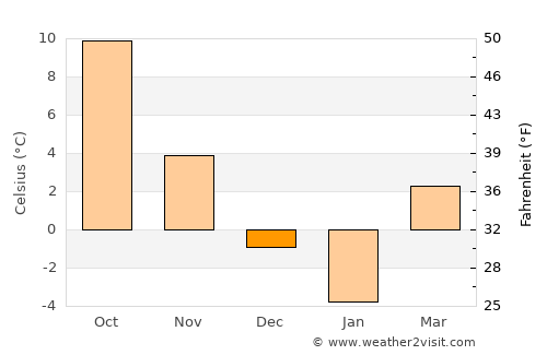 Donduşeni average temperature in December