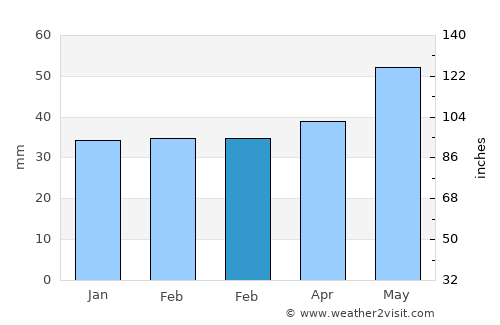 Donduşeni average rain in February